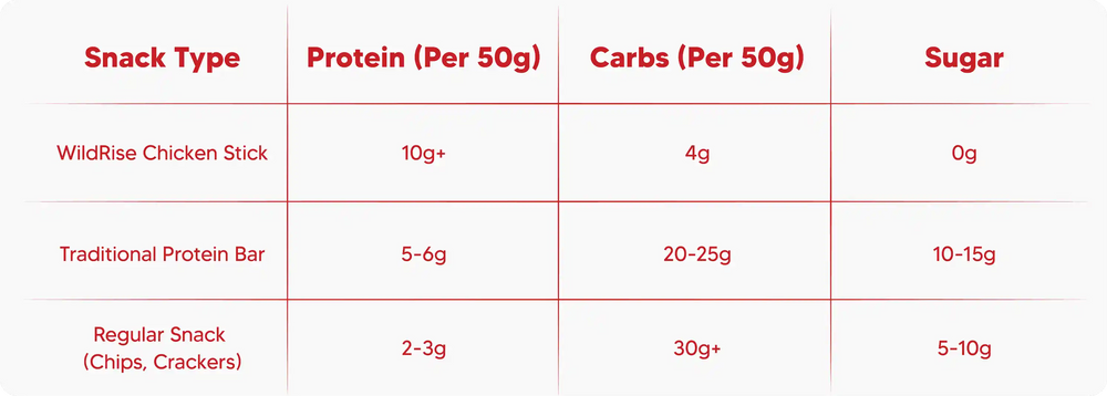 Wildrise Chicken Protein